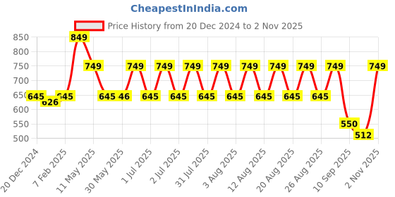 myntra.com Nauti Nati Girls Embroidered Flared Sleeve Fit & Flare Dress nauti nati Price History Graph from 20 Dec 2024 to 2 Nov 2025