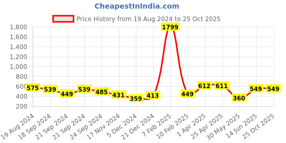 myntra.com Nauti Nati Girls Embroidered Off-Shoulder Cotton A-Line Dress nauti nati Price History Graph from 19 Aug 2024 to 24 Oct 2025