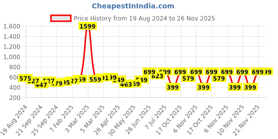 myntra.com Nauti Nati Girls Embroidered Square Neck Top with Shorts nauti nati Price History Graph from 19 Aug 2024 to 25 Nov 2025