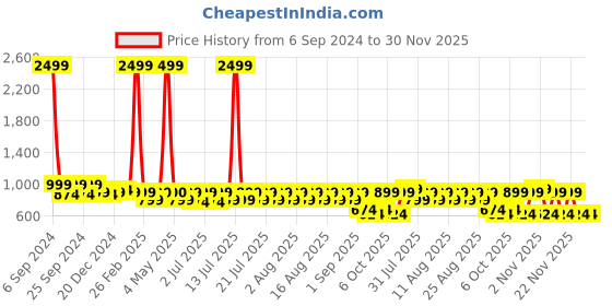 myntra.com Nauti Nati Girls Ethnic Motifs Printed Peplum Anarkali Kurta with Trousers & Dupatta nauti nati Price History Graph from 6 Sep 2024 to 30 Nov 2025