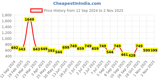 myntra.com Nauti Nati Girls Floral Embroidered Georgette A-Line Dress nauti nati Price History Graph from 12 Sep 2024 to 2 Nov 2025