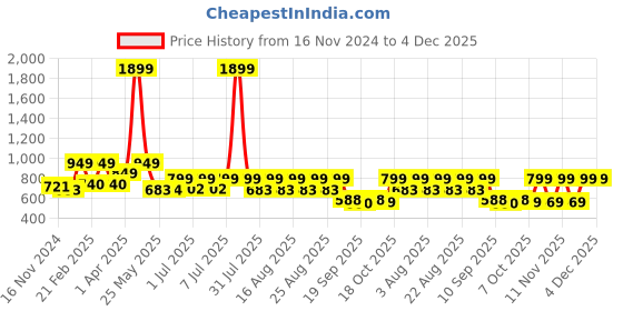 myntra.com Nauti Nati Girls Floral Patches With Checked Printed Jumpsuit nauti nati Price History Graph from 16 Nov 2024 to 3 Dec 2025