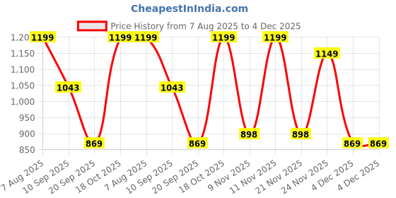 myntra.com Nauti Nati Girls Floral Print Fit & Flare Midi Dress With Jacket nauti nati Price History Graph from 7 Aug 2025 to 4 Dec 2025
