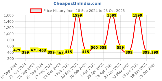 myntra.com Nauti Nati Girls Floral Print Net A-Line Dress nauti nati Price History Graph from 18 Sep 2024 to 22 Oct 2025