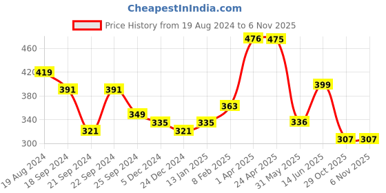 myntra.com Nauti Nati Girls Floral Printed Crepe A-Line Dress nauti nati Price History Graph from 19 Aug 2024 to 2 Nov 2025