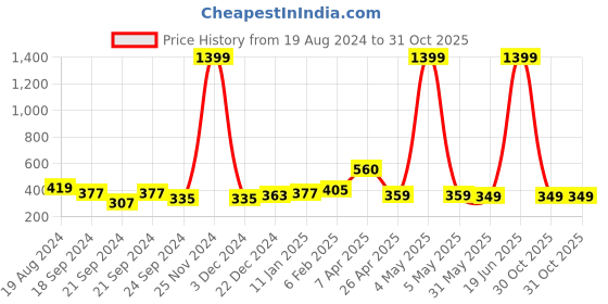myntra.com Nauti Nati Girls Floral Printed Jumpsuit nauti nati Price History Graph from 19 Aug 2024 to 31 Oct 2025