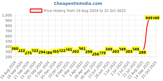 myntra.com Nauti Nati Girls Floral Printed Puff Sleeves Crop Top nauti nati Price History Graph from 19 Aug 2024 to 24 Oct 2025