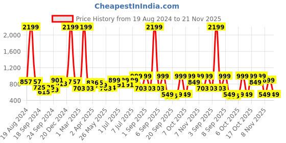 myntra.com Nauti Nati Girls Floral Printed Pure Cotton A-Line Kurta with Palazzos & Dupatta nauti nati Price History Graph from 19 Aug 2024 to 20 Nov 2025