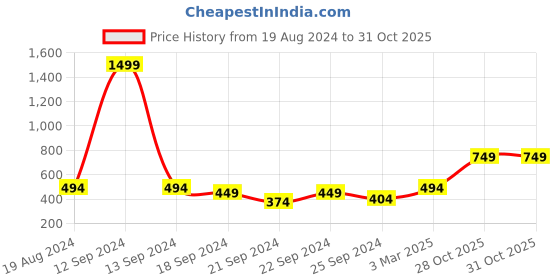 myntra.com Nauti Nati Girls Floral Printed Pure Cotton Jumpsuit nauti nati Price History Graph from 19 Aug 2024 to 31 Oct 2025