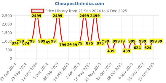 myntra.com Nauti Nati Girls Floral Printed Ready to Wear Lehenga & Blouse With Dupatta nauti nati Price History Graph from 21 Sep 2024 to 6 Dec 2025