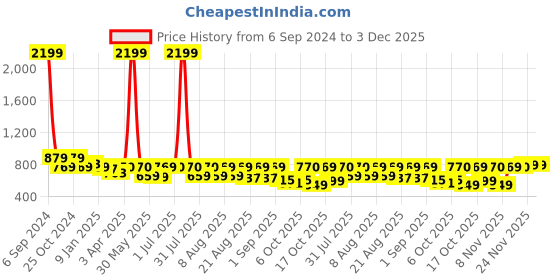 myntra.com Nauti Nati Girls Floral Printed Regular Straight Kurti With Sharara & Dupatta nauti nati Price History Graph from 6 Sep 2024 to 3 Dec 2025