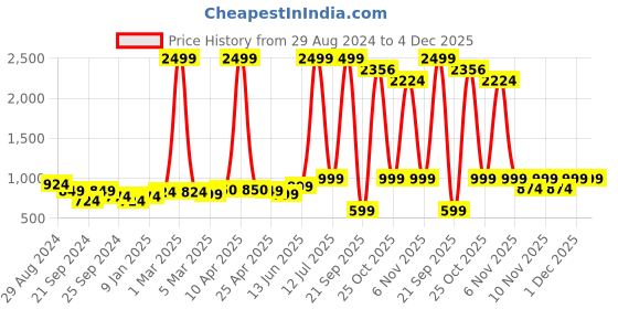 myntra.com Nauti Nati Girls Floral Printed Sequinned Ready to Wear Lehenga & Blouse With Dupatta nauti nati Price History Graph from 29 Aug 2024 to 4 Dec 2025