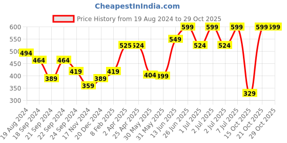 myntra.com Nauti Nati Girls Floral Printed Shoulder Strap Layered A-Line Dress nauti nati Price History Graph from 19 Aug 2024 to 28 Oct 2025