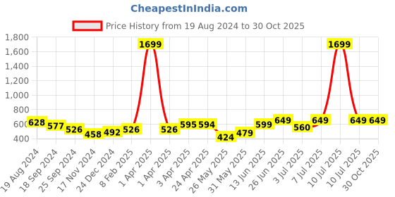 myntra.com Nauti Nati Girls Floral Printed Shoulder Strap Layered A-Line Dress nauti nati Price History Graph from 19 Aug 2024 to 29 Oct 2025