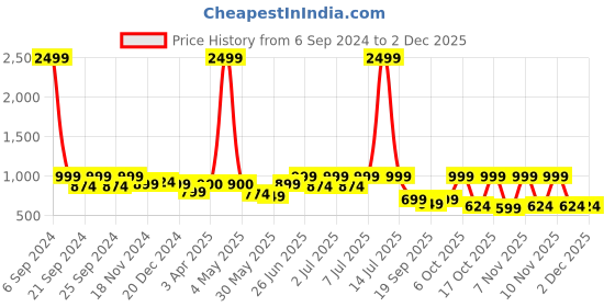 myntra.com Nauti Nati Girls Floral Printed Zari Angrakha Kurta with Palazzos & Dupatta nauti nati Price History Graph from 6 Sep 2024 to 30 Nov 2025