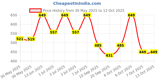 myntra.com Nauti Nati Girls Frozen Printed Pure Cotton Top With Shorts nauti nati Price History Graph from 30 May 2025 to 12 Oct 2025