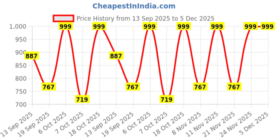 myntra.com Nauti Nati Girls Geometric Printed Pure Cotton Top with Dhoti Pants & Jacket nauti nati Price History Graph from 13 Sep 2025 to 5 Dec 2025