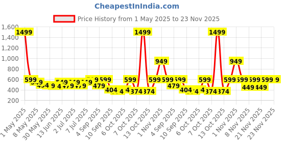 myntra.com Nauti Nati Girls Graphic Printed Pure Cotton Ruffle Sleeve Top with Skirt nauti nati Price History Graph from 1 May 2025 to 23 Nov 2025