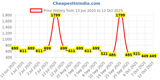 myntra.com Nauti Nati Girls Graphic Printed Top with Shorts nauti nati Price History Graph from 13 Jun 2025 to 4 Oct 2025