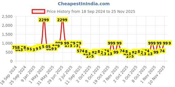 myntra.com Nauti Nati Girls Leheriya Printed Shoulder Straps Gotta Patti Kurti with Sharara & Dupatta nauti nati Price History Graph from 18 Sep 2024 to 25 Nov 2025