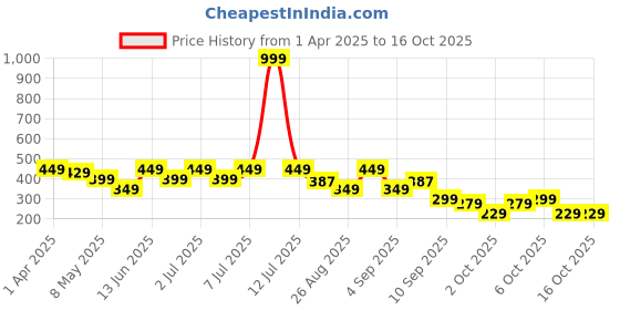 myntra.com Nauti Nati Girls Mickey Mouse Printed Bio Finish T-shirt nauti nati Price History Graph from 1 Apr 2025 to 15 Oct 2025