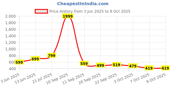 myntra.com Nauti Nati Girls Minnie Mouse Printed Pure Cotton Top With Skirt nauti nati Price History Graph from 3 Jun 2025 to 4 Oct 2025
