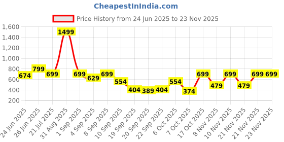 myntra.com Nauti Nati Girls Minnie Mouse Printed Short Sleeves Pure Cotton Top With Trouser nauti nati Price History Graph from 24 Jun 2025 to 23 Nov 2025