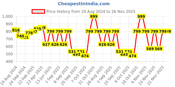 myntra.com Nauti Nati Girls Multicoloured Floral Printed Georgette A-Line Ruffled Dress nauti nati Price History Graph from 19 Aug 2024 to 25 Nov 2025