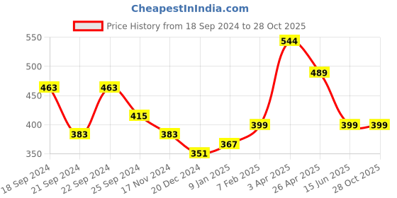 myntra.com Nauti Nati Girls Off-Shoulder Printed Playsuit nauti nati Price History Graph from 18 Sep 2024 to 28 Oct 2025