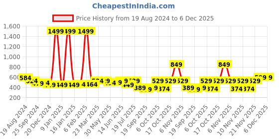 myntra.com Nauti Nati Girls One Shoulder Ruffled Crop Top with Shorts nauti nati Price History Graph from 19 Aug 2024 to 5 Dec 2025