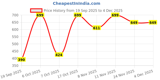 myntra.com Nauti Nati Girls Pack of 2 Printed Cotton Top nauti nati Price History Graph from 19 Sep 2025 to 4 Dec 2025