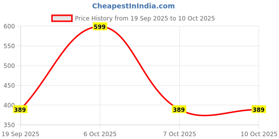 myntra.com Nauti Nati Girls Pack of 2 White & Red Printed Tops nauti nati Price History Graph from 19 Sep 2025 to 4 Oct 2025