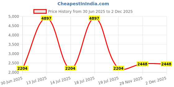myntra.com Nauti Nati Girls Pack Of 3 Fit & Flare Cotton Dress nauti nati Price History Graph from 30 Jun 2025 to 1 Dec 2025