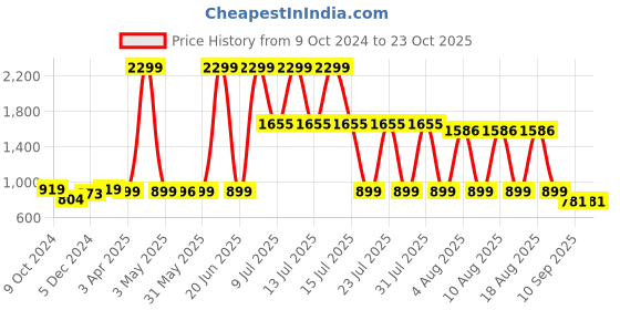 myntra.com Nauti Nati Girls Paisley Printed Tiered Gotta Patti A-Line Kurti with Sharara & Dupatta nauti nati Price History Graph from 9 Oct 2024 to 23 Oct 2025