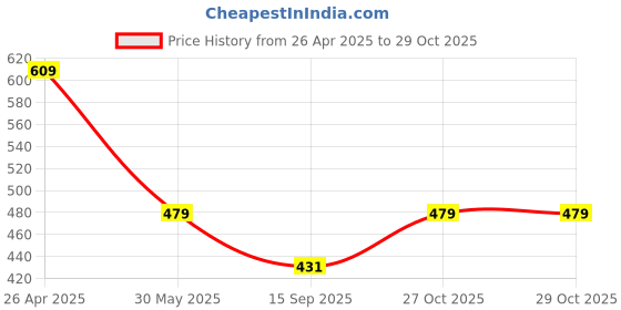 myntra.com Nauti Nati Girls Pink & Blue Striped Basic Jumpsuit nauti nati Price History Graph from 26 Apr 2025 to 29 Oct 2025