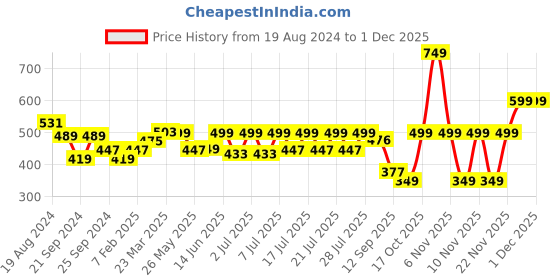 myntra.com Nauti Nati Girls Pink & Green Printed Basic Jumpsuit with Styled Back nauti nati Price History Graph from 19 Aug 2024 to 30 Nov 2025