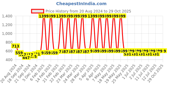 myntra.com Nauti Nati Girls Pink & Grey Striped Top with Shorts nauti nati Price History Graph from 20 Aug 2024 to 29 Oct 2025