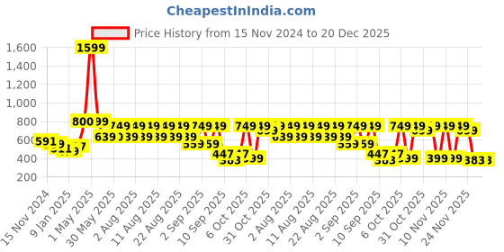 myntra.com Nauti Nati Girls Printed Antimicrobial Sweatshirt nauti nati Price History Graph from 15 Nov 2024 to 20 Dec 2025