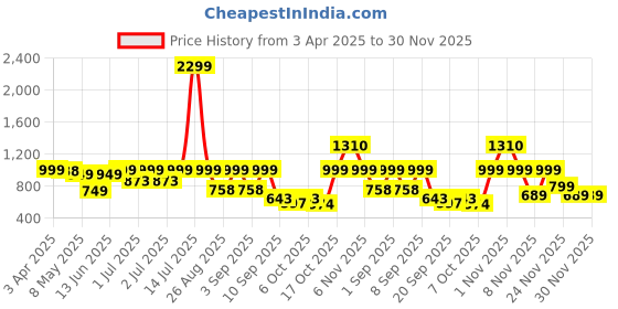 myntra.com Nauti Nati Girls Printed Basic Jumpsuit nauti nati Price History Graph from 3 Apr 2025 to 30 Nov 2025