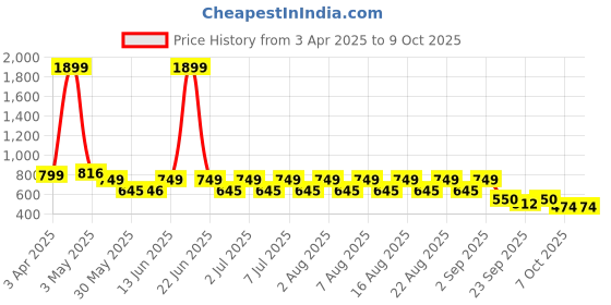 myntra.com Nauti Nati Girls Printed Basic Jumpsuit with Applique nauti nati Price History Graph from 3 Apr 2025 to 9 Oct 2025