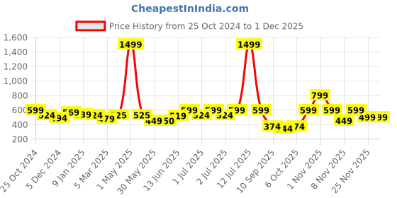 myntra.com Nauti Nati Girls Printed Basic Jumpsuit with Ruffles nauti nati Price History Graph from 25 Oct 2024 to 1 Dec 2025