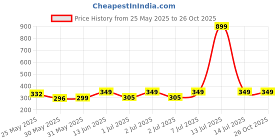 myntra.com Nauti Nati Girls Printed Bio Finish Cotton Oversized T-shirt nauti nati Price History Graph from 25 May 2025 to 26 Oct 2025