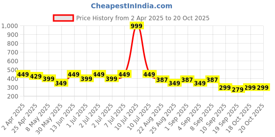 myntra.com Nauti Nati Girls Printed Bio Finish T-shirt nauti nati Price History Graph from 2 Apr 2025 to 20 Oct 2025