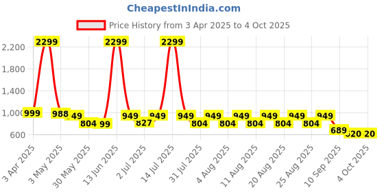 myntra.com Nauti Nati Girls Printed Block Print Ready to Wear Lehenga & Blouse With Dupatta nauti nati Price History Graph from 3 Apr 2025 to 4 Oct 2025