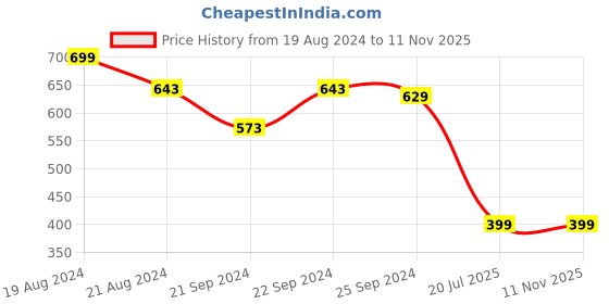 myntra.com Nauti Nati Girls Printed Cotton Sweatshirt nauti nati Price History Graph from 19 Aug 2024 to 10 Nov 2025