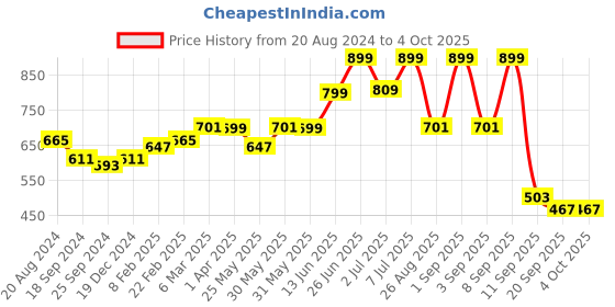 myntra.com Nauti Nati Girls Printed Crop Top With Palazzos nauti nati Price History Graph from 20 Aug 2024 to 4 Oct 2025