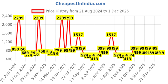 myntra.com Nauti Nati Girls Printed Foil Print Sleeveless Ready to Wear Lehenga & Blouse With Dupatta nauti nati Price History Graph from 21 Aug 2024 to 1 Dec 2025