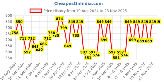 myntra.com Nauti Nati Girls Printed Foil Print Sleeveless Ready to Wear Lehenga & Blouse With Dupatta nauti nati Price History Graph from 19 Aug 2024 to 23 Nov 2025