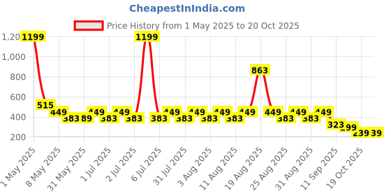 myntra.com Nauti Nati Girls Printed Pure Cotton Top With Shorts nauti nati Price History Graph from 1 May 2025 to 20 Oct 2025