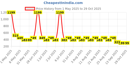 myntra.com Nauti Nati Girls Printed Pure Cotton Top With Shorts nauti nati Price History Graph from 1 May 2025 to 29 Oct 2025